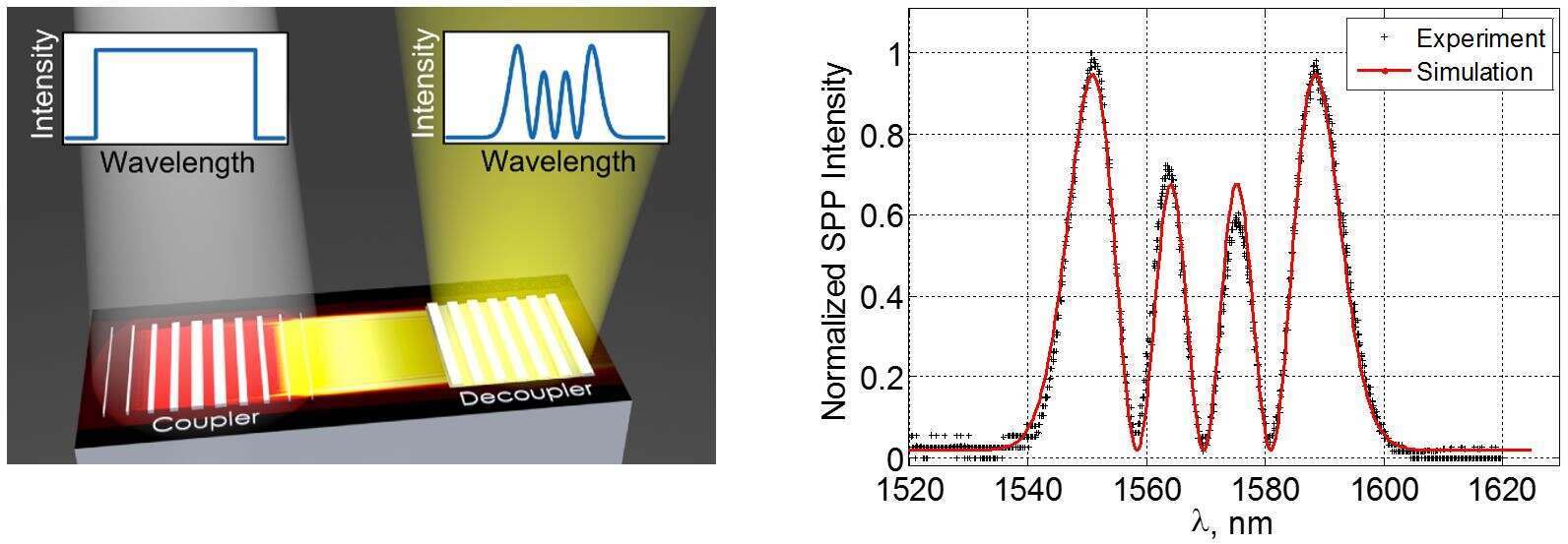 Figure 1: Left: A schematic view of the interaction, showing broadband incoming and spectrally shaped outgoing radiation. Right: A comparison between experiment and simulation for a 3rd order Hermite-Gauss spectrum.